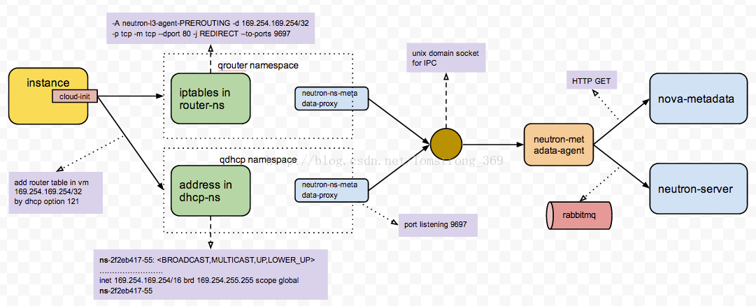 OPENSTACK中的METADATA SERVER