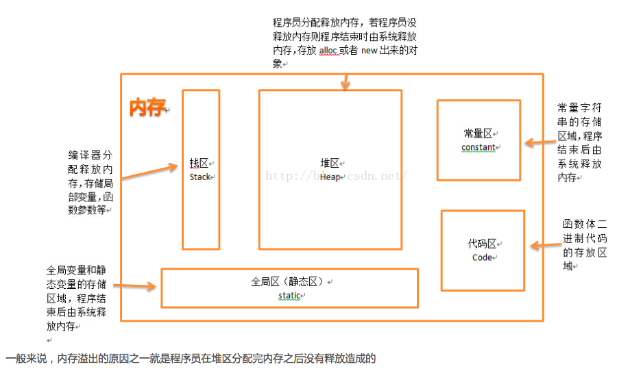 Oc中的static静态变量 Extern全局变量 内存分区说明 代码解释生活 Csdn博客