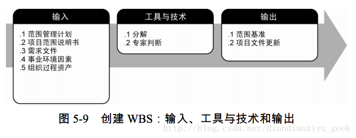 图 5-9 创建 WBS：输入、工具与技术和输出