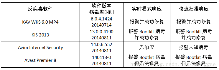 [Bootkit]开源Bootkit技术（六）反病毒软件响应测试