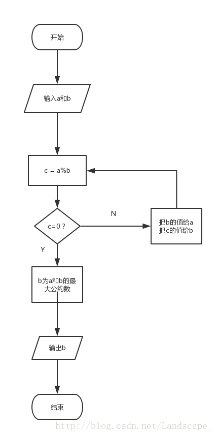 辗转相除法