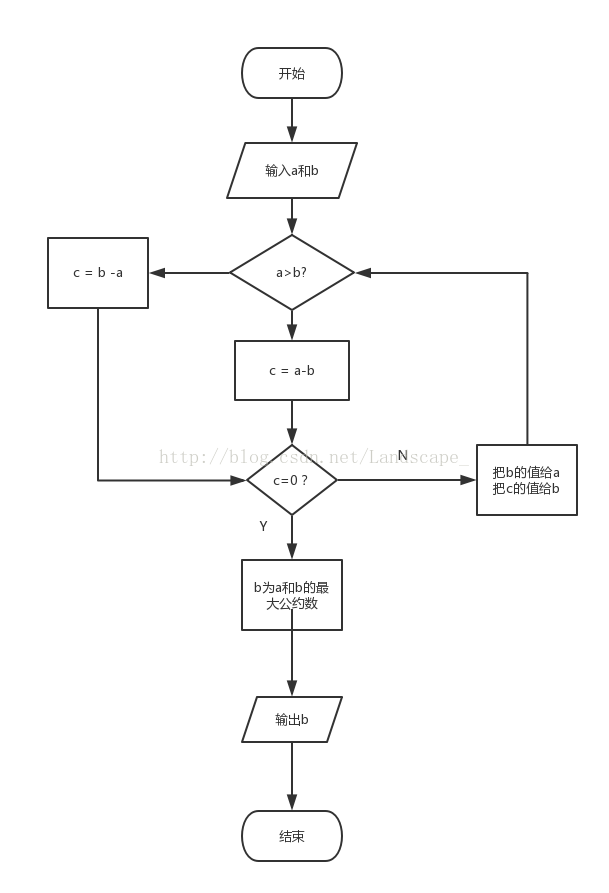 求最大公约数与最小公倍数 作业部落cmd Markdown 编辑阅读器