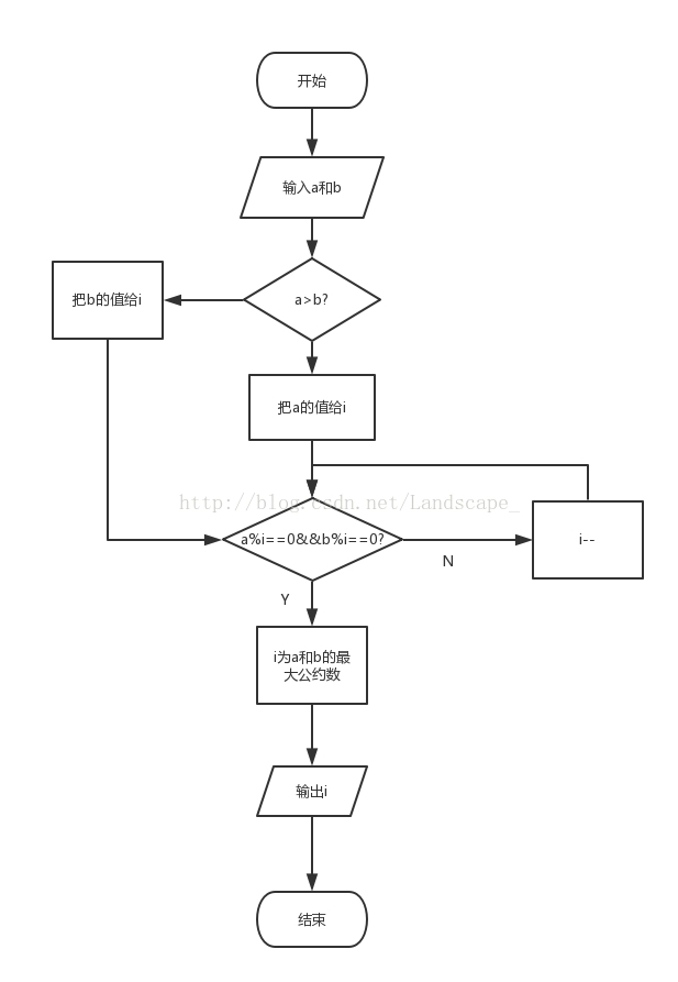 求最大公约数与最小公倍数 作业部落cmd Markdown 编辑阅读器