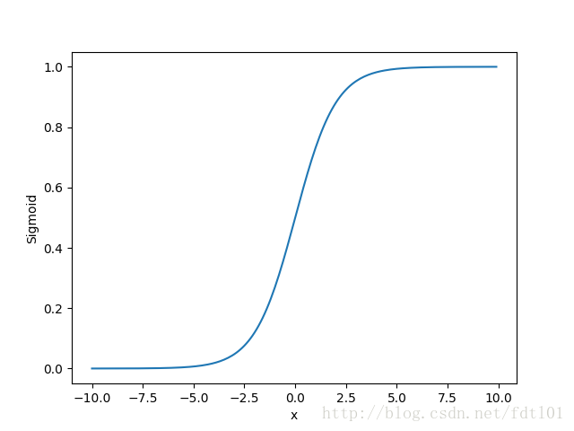 sigmoid