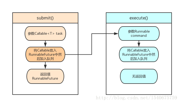 submit()和execute()