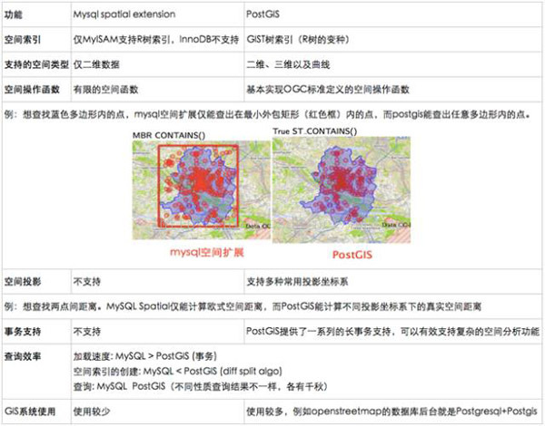MySQL与PostgreSQL相比哪个更好？