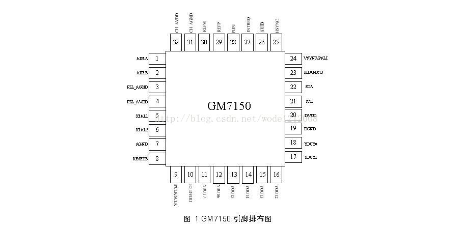 视频解码器 GM7150：CVBS转BT656转接IC 低功耗 NTSC/PAL芯片