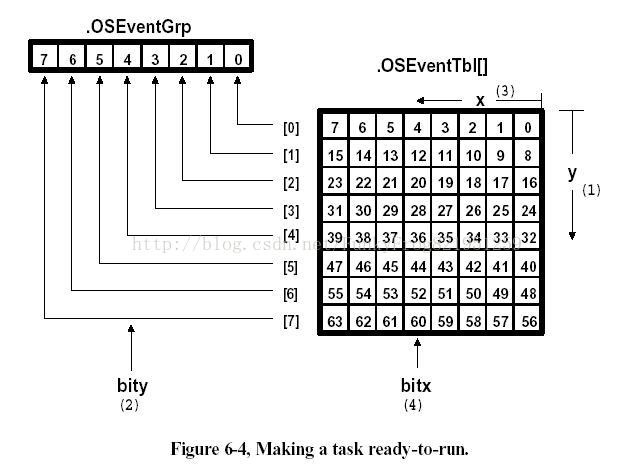 使一个任务进入就绪态，OSEventTaskRdy()