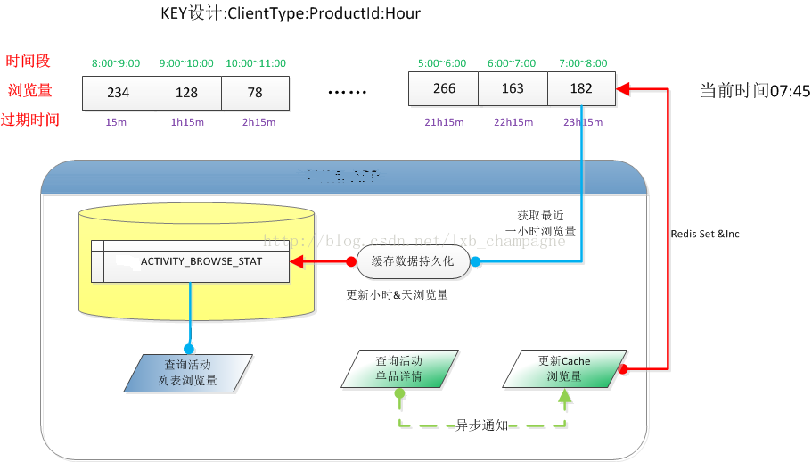 基于redis的伪流式计算统计pv 苏湘的专栏 Csdn博客 Redis 流式计算