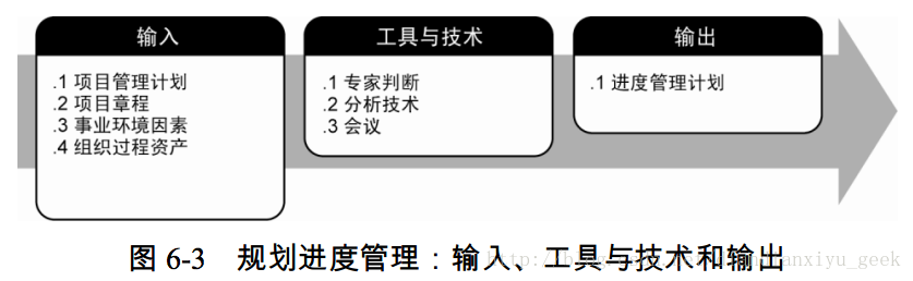 圖 6-3 規劃進度管理：輸入、工具與技術和輸出