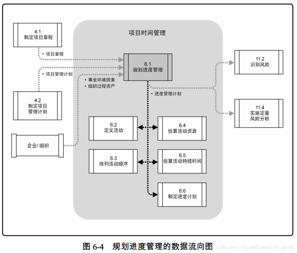 圖 6-4 規劃進度管理的資料流向圖