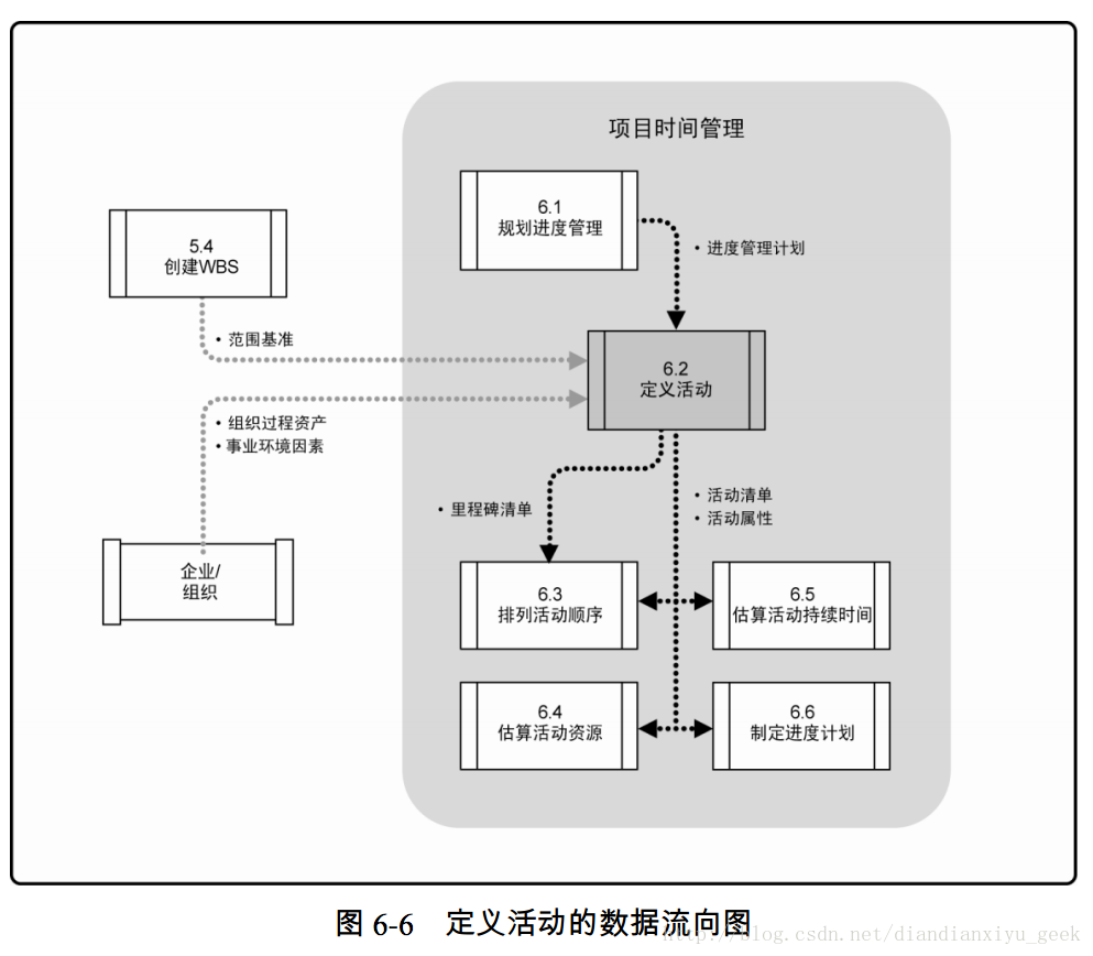 圖 6-6 定義活動的資料流向圖