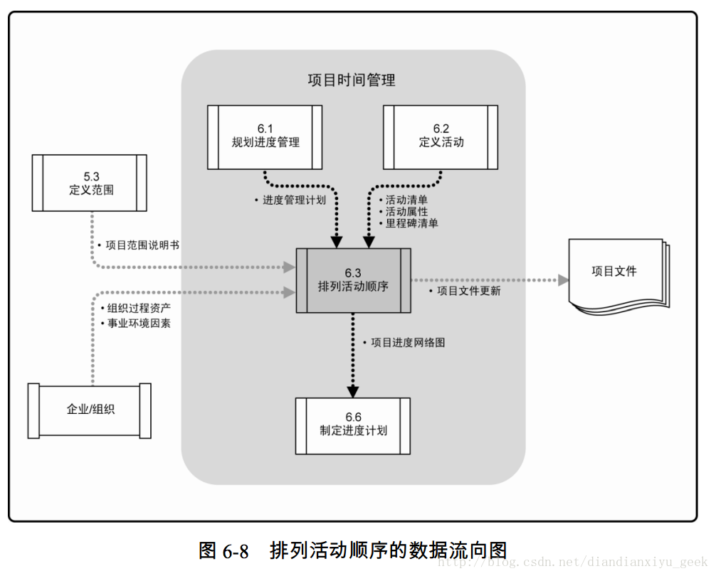 圖 6-8 排列活動順序的資料流向圖