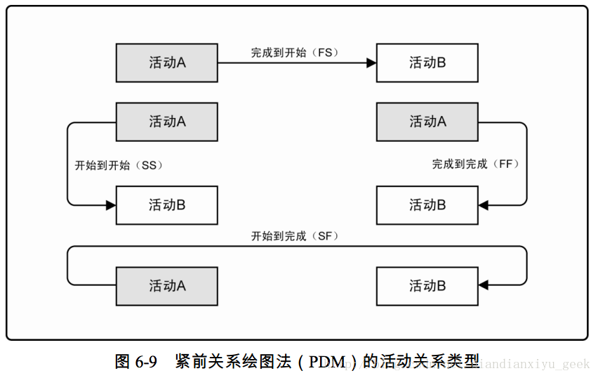 圖 6-9 緊前關係繪圖法（PDM）的活動關係型別