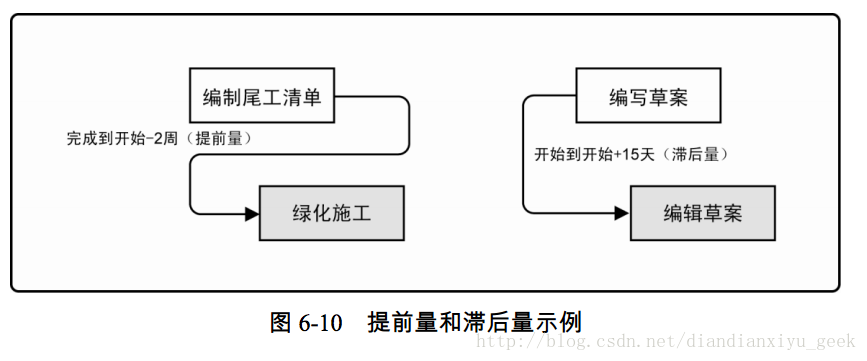 圖 6-10 提前量和滯後量示例