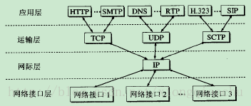 沙漏计时形状的TCP/IP协议族