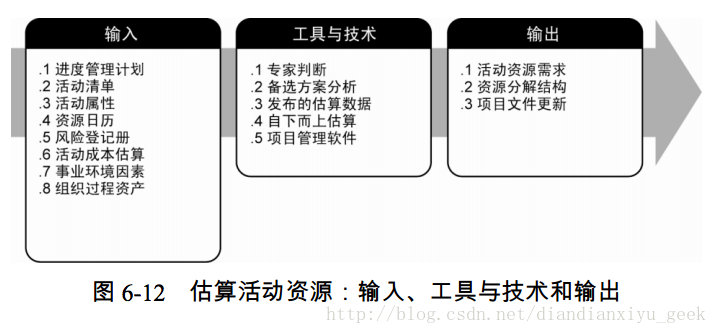 圖 6-12 估算活動資源：輸入、工具與技術和輸出