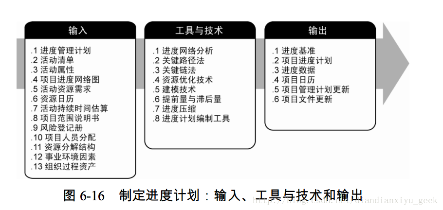 圖 6-16 制定進度計劃：輸入、工具與技術和輸出