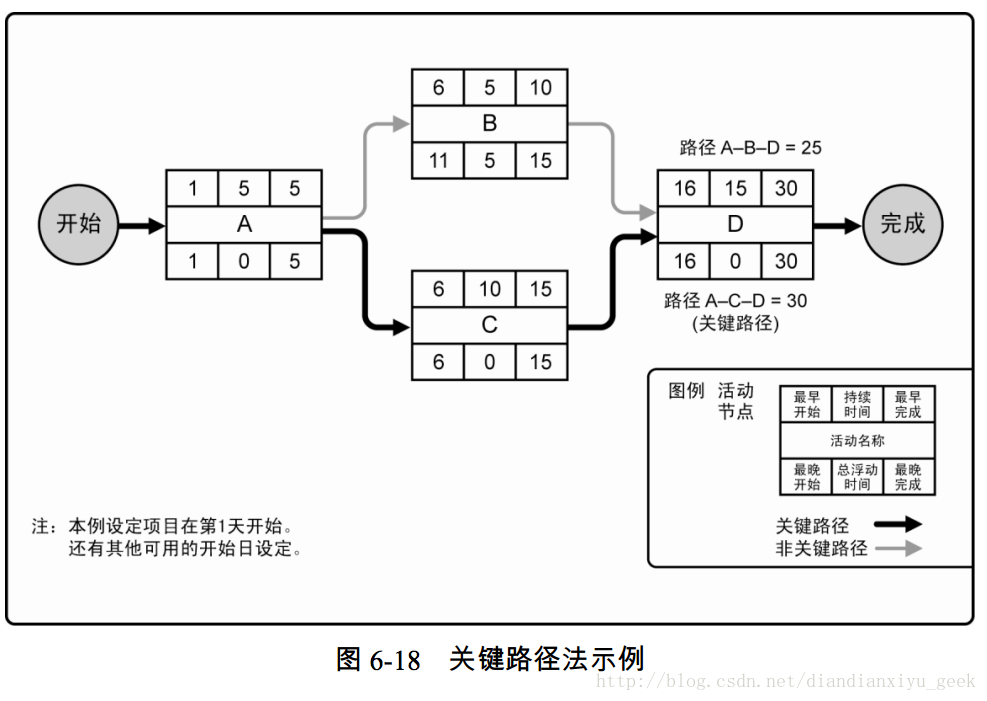 圖 6-18 關鍵路徑法示例