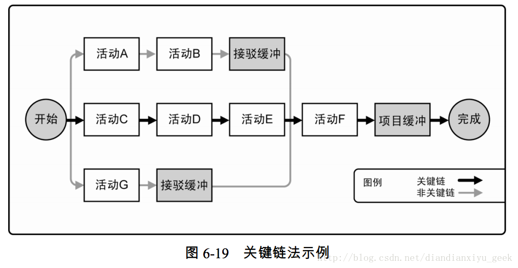 圖 6-19 關鍵鏈法示例