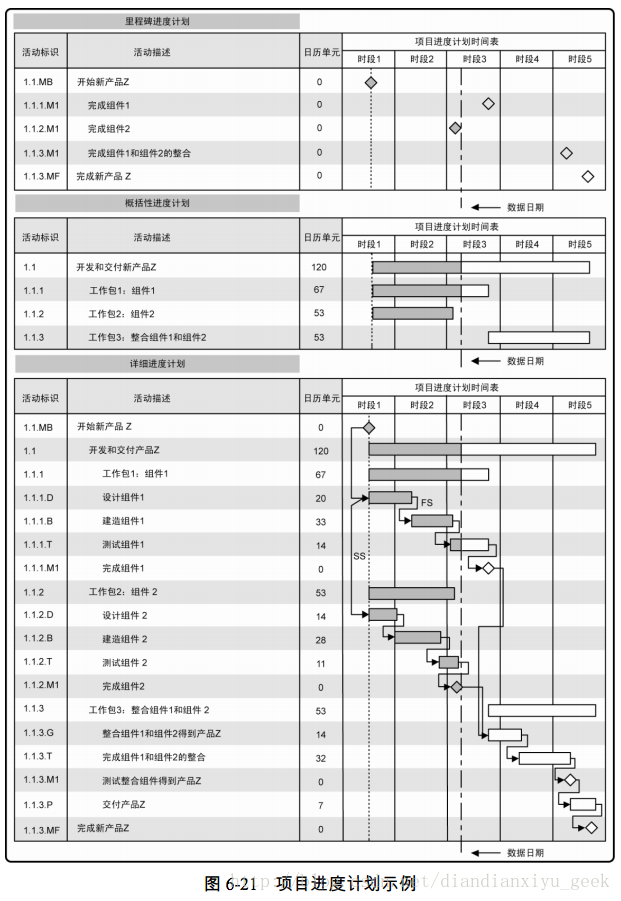 圖 6-21 專案進度計劃示例