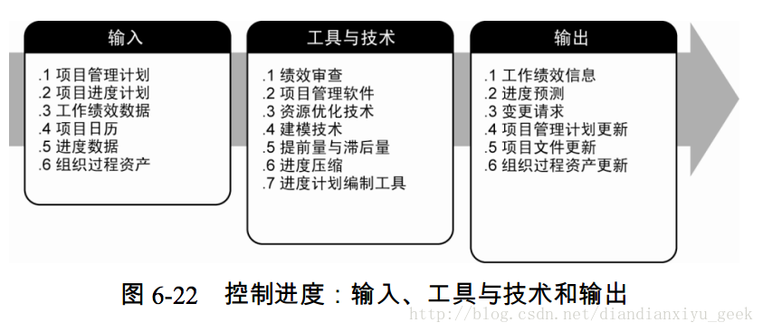 圖 6-22 控制進度：輸入、工具與技術和輸出