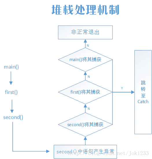 堆栈处理机制