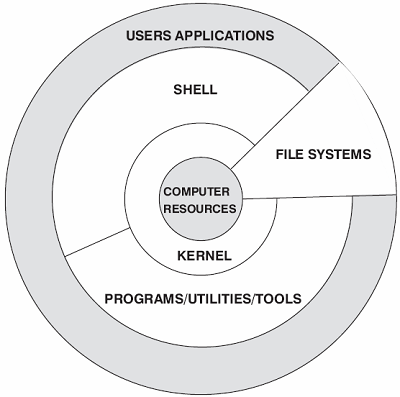 Linux系统结构 详解