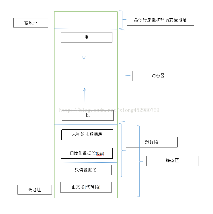 C程序的存储空间