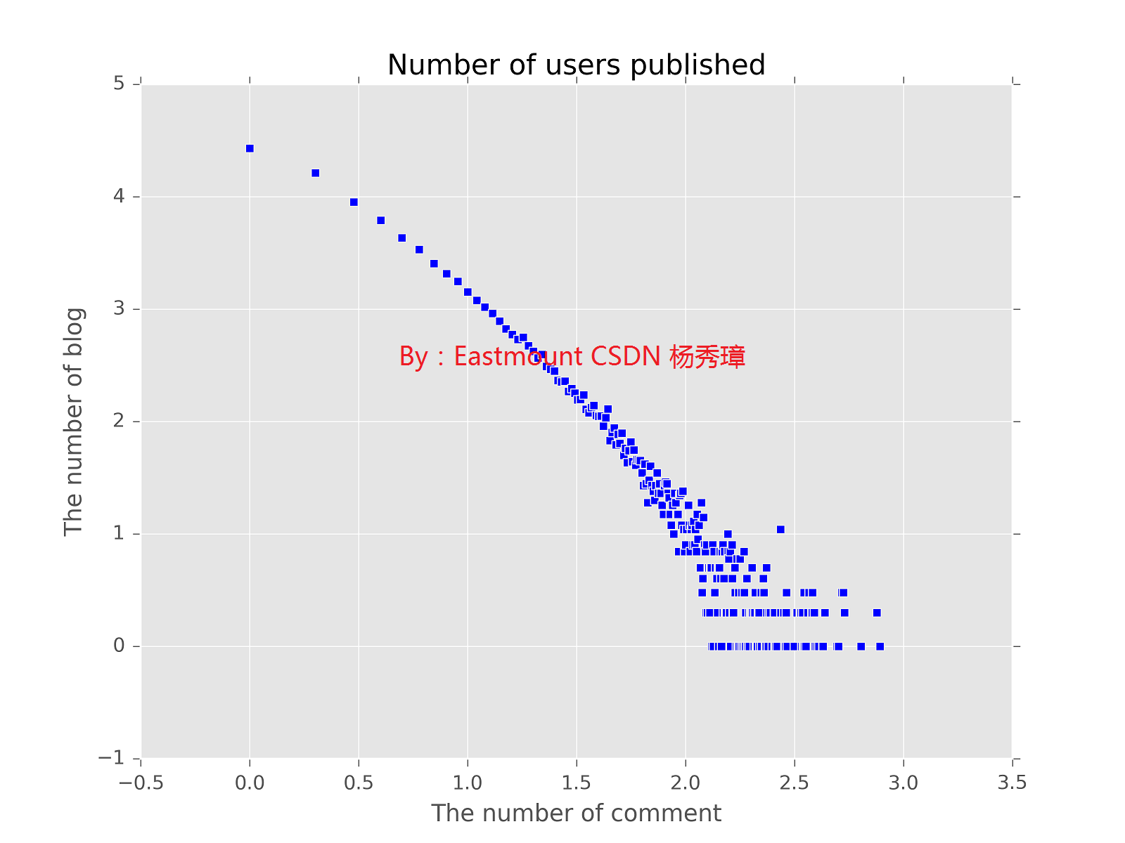 [python数据分析] 简述幂率定律及绘制Power-law函数-CSDN博客