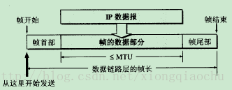 对IP数据报封装成帧