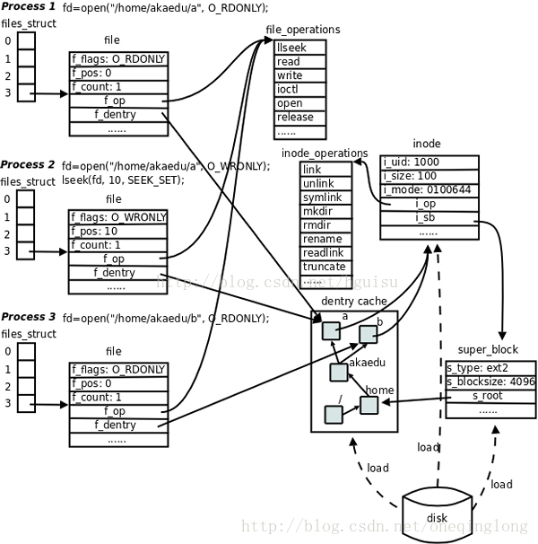 Linux内核VFS子系统