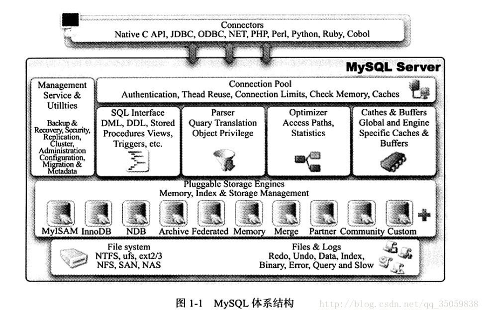 MYSQL体系结构