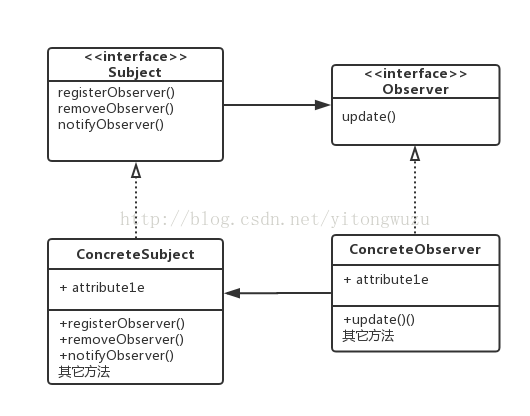 观察者模式类图