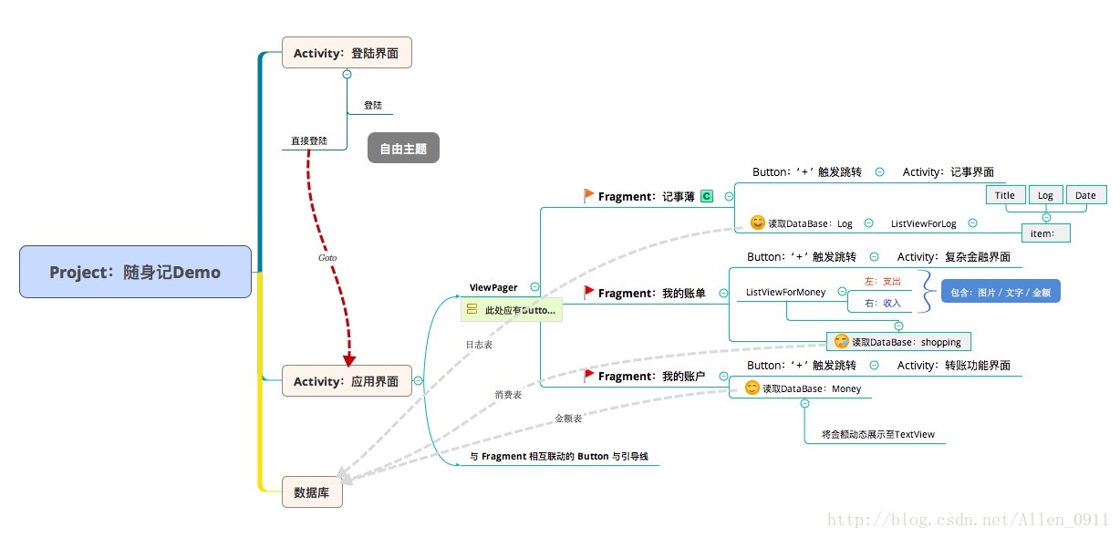 整理思路往往能极大增加效率