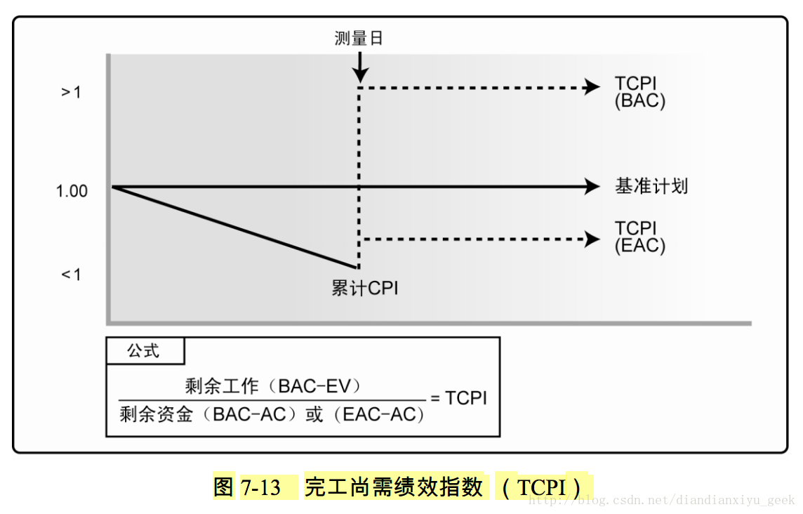 圖 7-13 完工尚需績效指數 （TCPI）