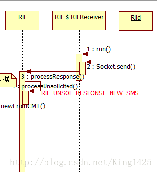 SMS发送接收流程