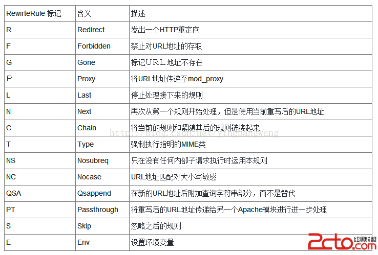 
			
				服务器伪静态参数解析			