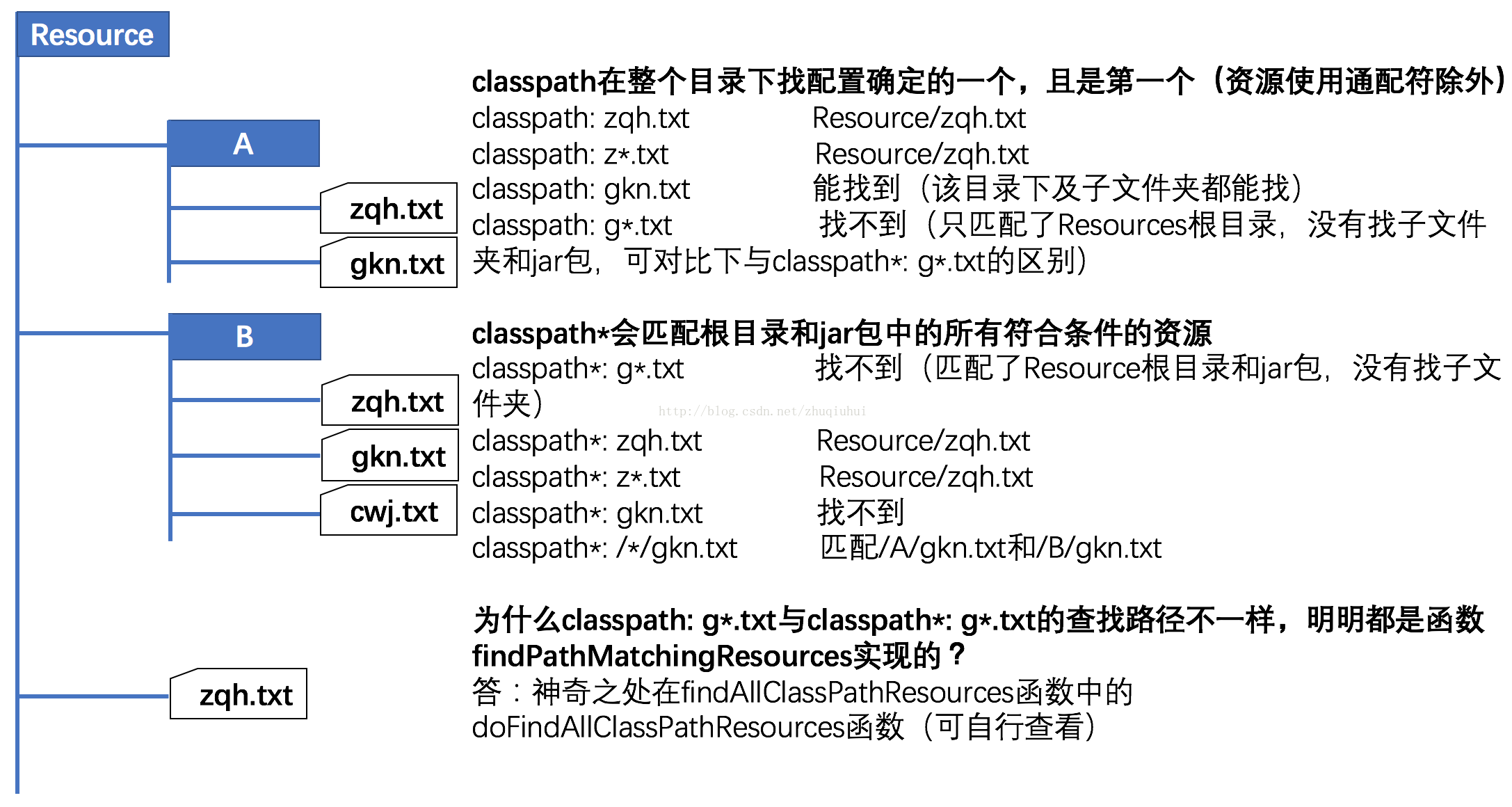 Spring maven 项目中的classpath路径问题