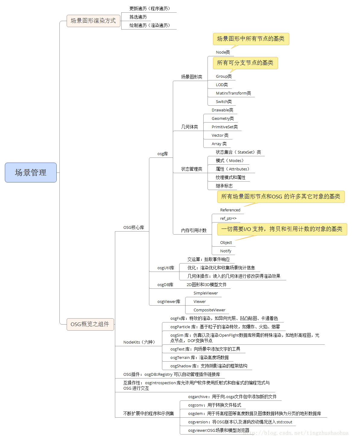 OSG入门_场景图形与OpenSceneGraph概述02