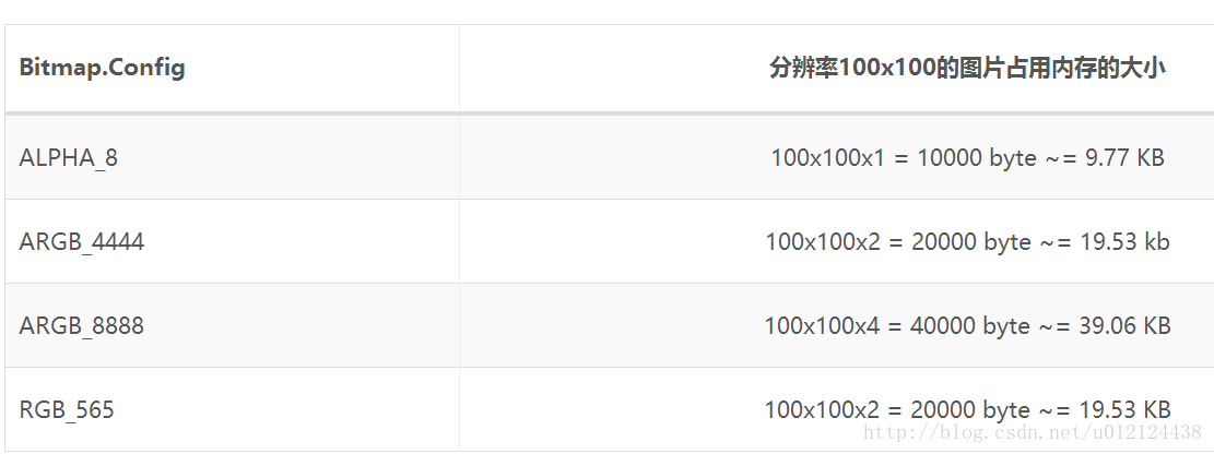 Android性能优化系列之Bitmap图片优化