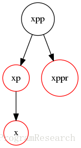 xp的兄弟节点xppr是红色