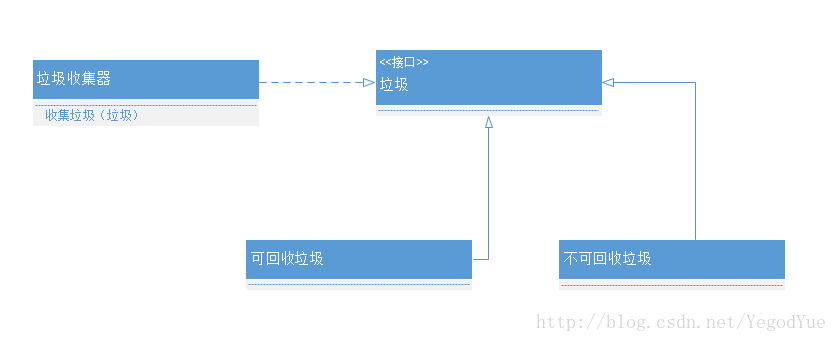 IoC, DI, SL, DIP 依赖注入，控制反转