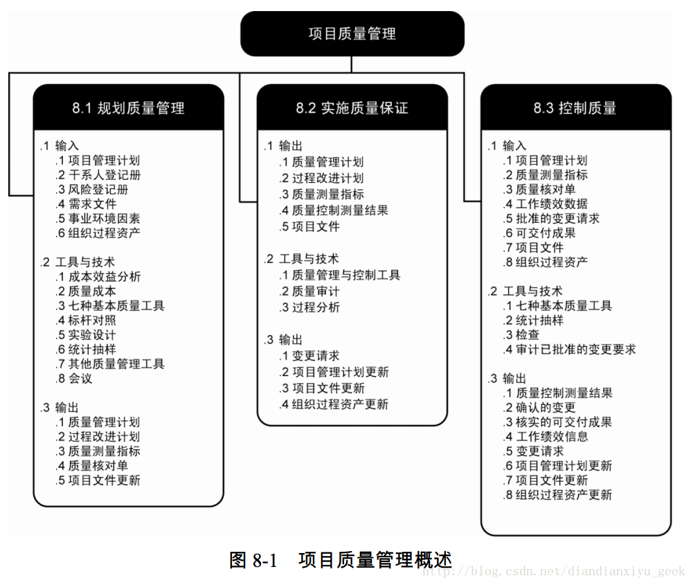 图 8-1 项目质量管理概述