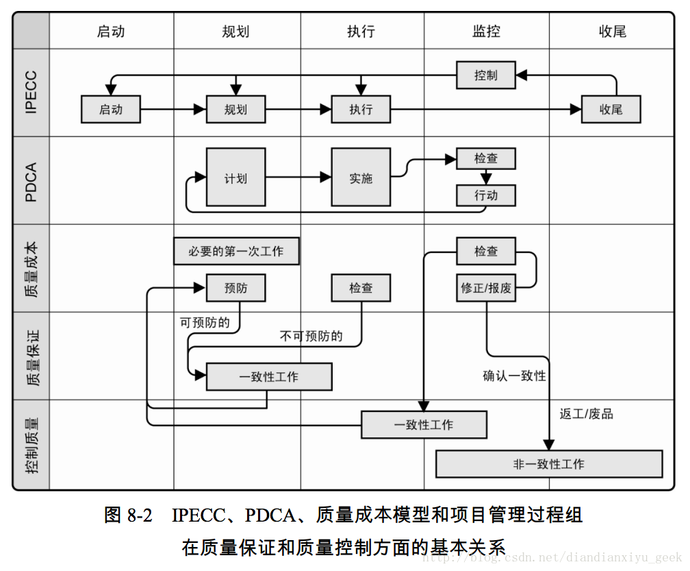 图 8-2 IPECC、PDCA、质量成本模型和项目管理过程组在质量保证和质量控制方面的基本关系