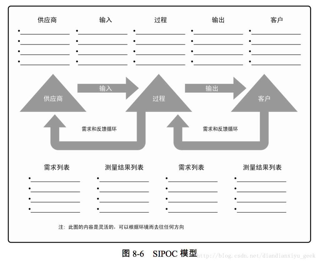 图 8-6 SIPOC 模型