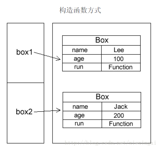 构造函数模式