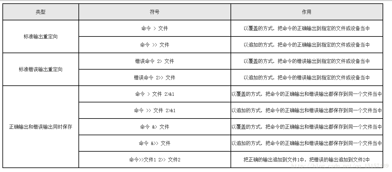 Linux常用命令 17 之输出重定向 Lai赖的博客 程序员宝宝 程序员宝宝