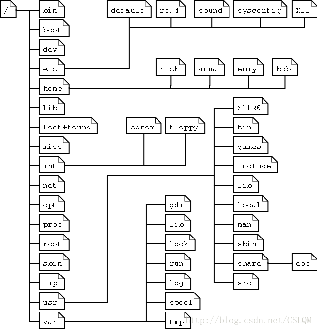 Linux文件树状层次结构图