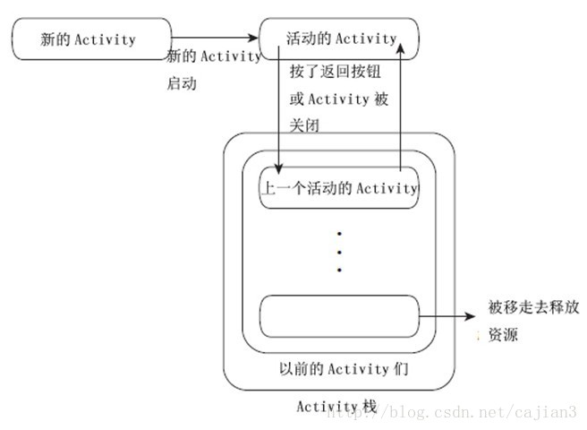 Activity栈